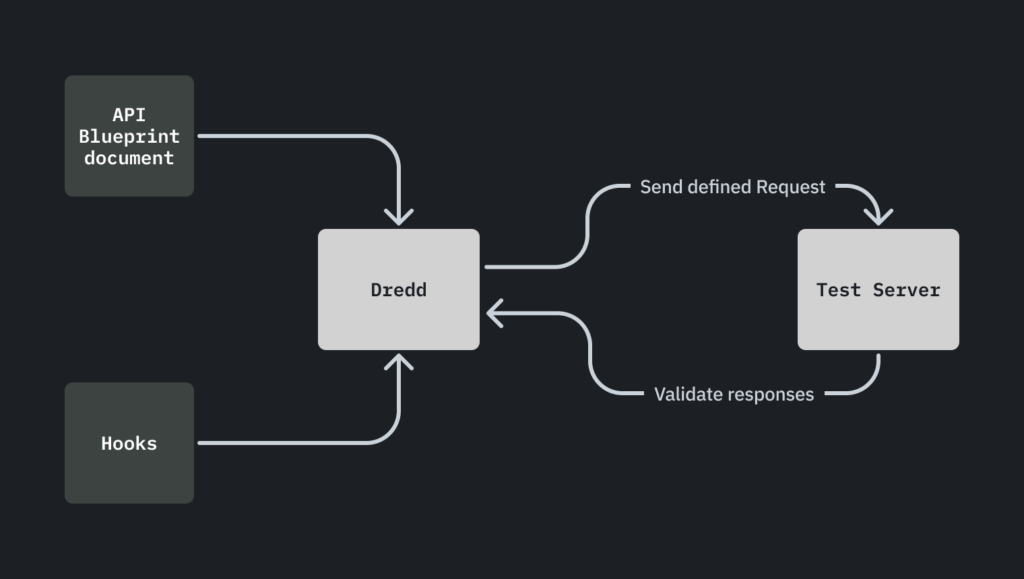 API Spec testing