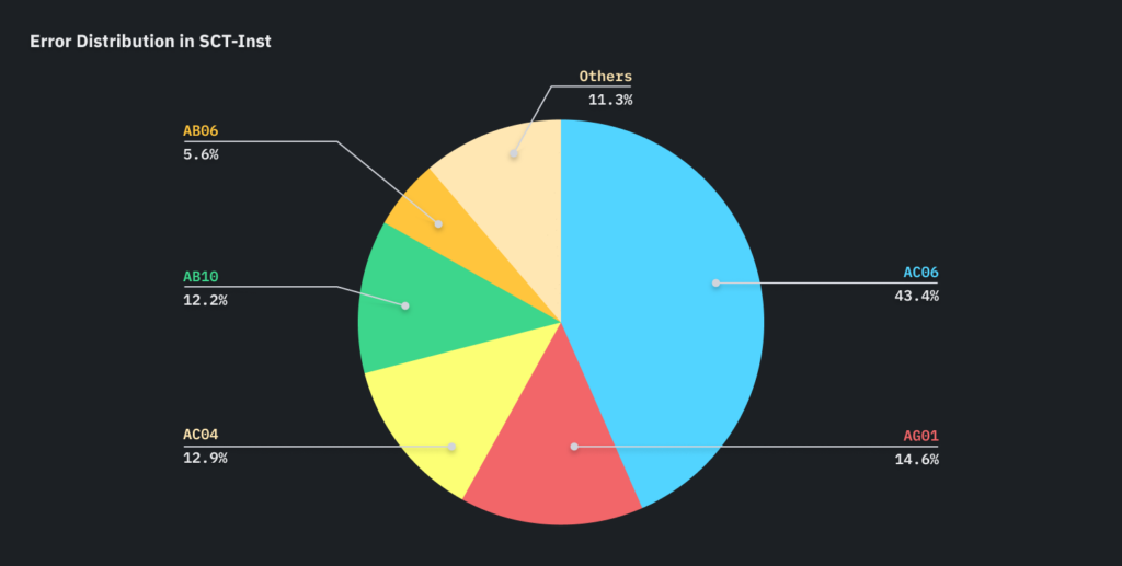 Chart retriable errors