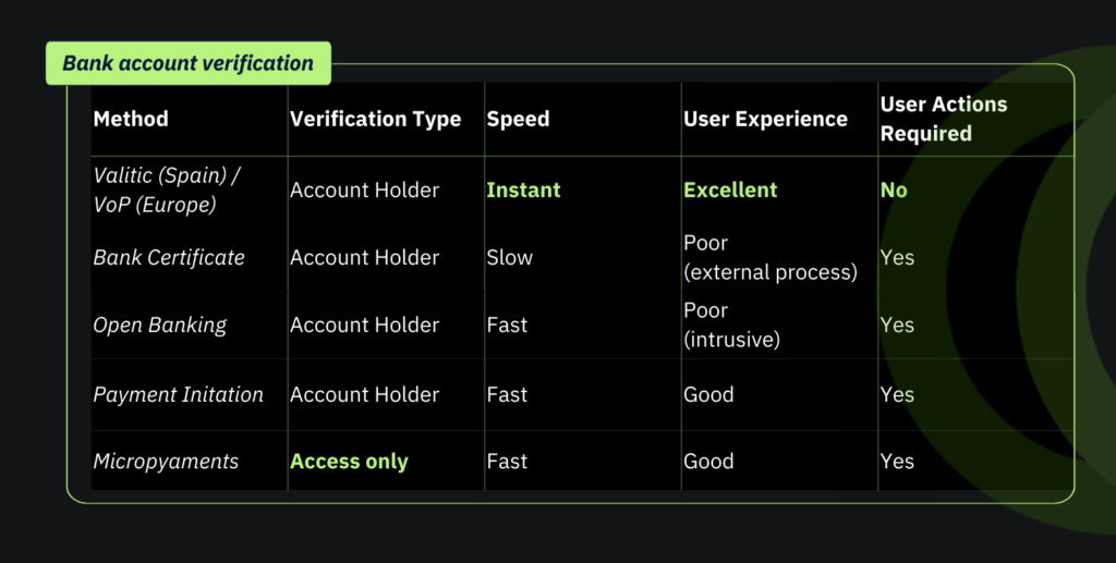 Bank account verification