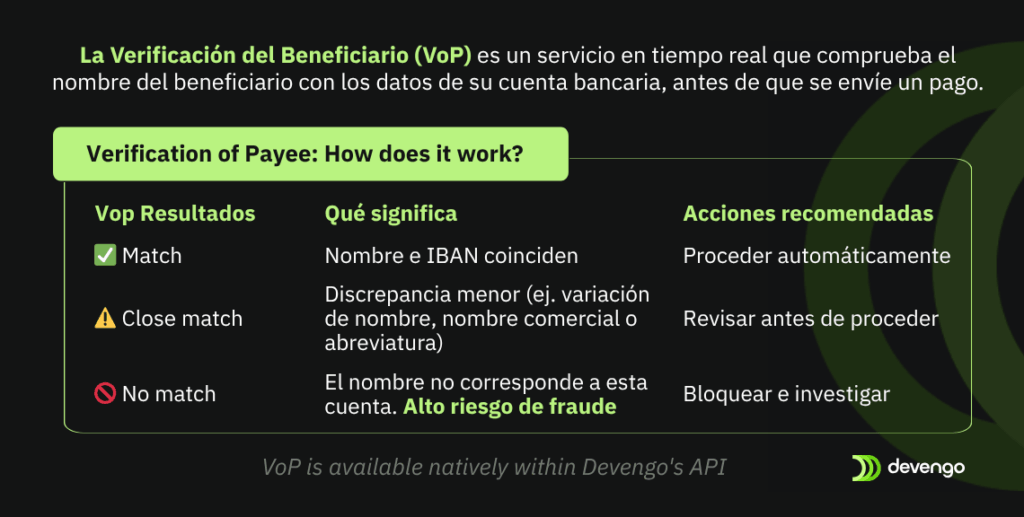 prevenir fraude con resultados VoP al verificar titular de cuenta