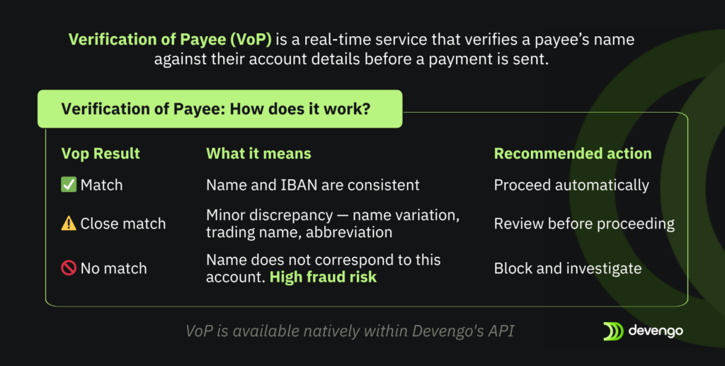 Payment fraud prevention. VoP how does it work. Match, close match, no match